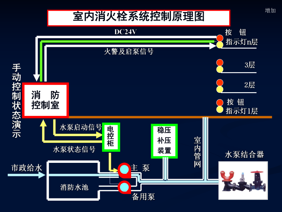 自动喷水灭火系统动画演示ppt课件.ppt_第2页