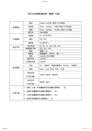 2022年初中化学推断题常用知识点归纳 .pdf