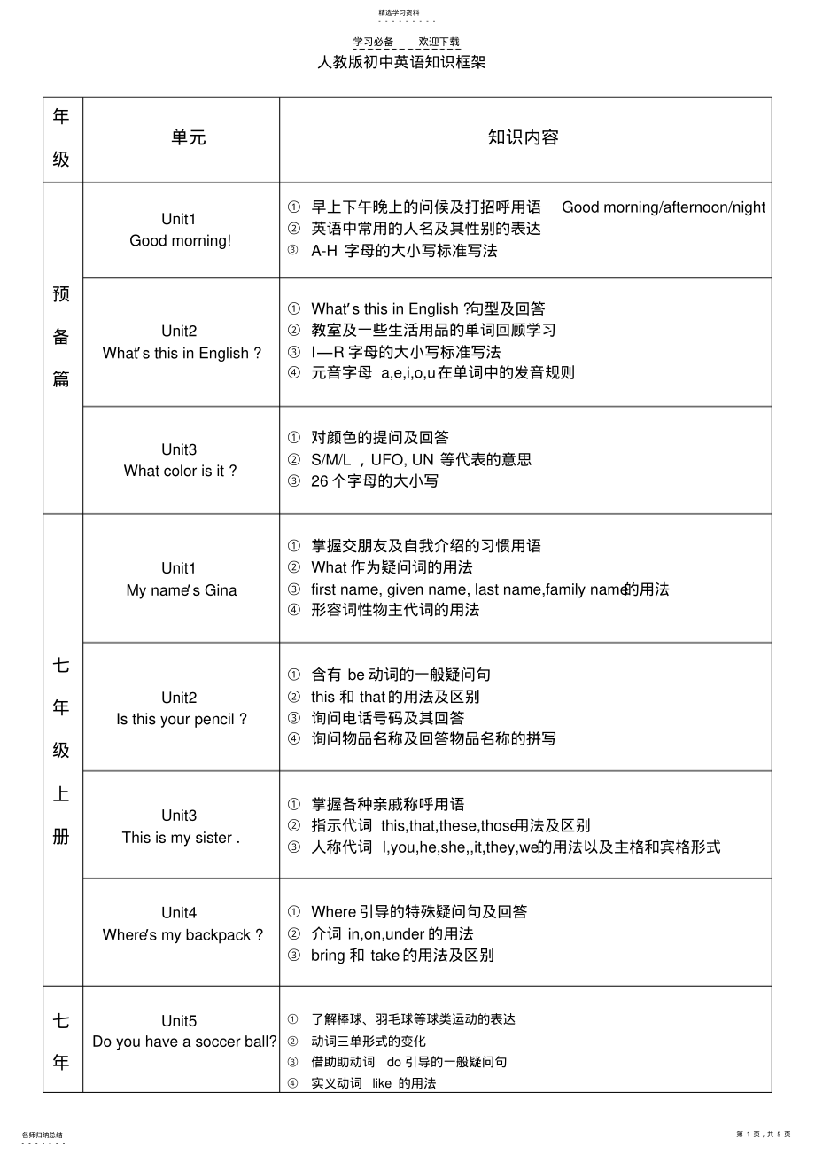 2022年初中英语知识框架---归类 .pdf_第1页