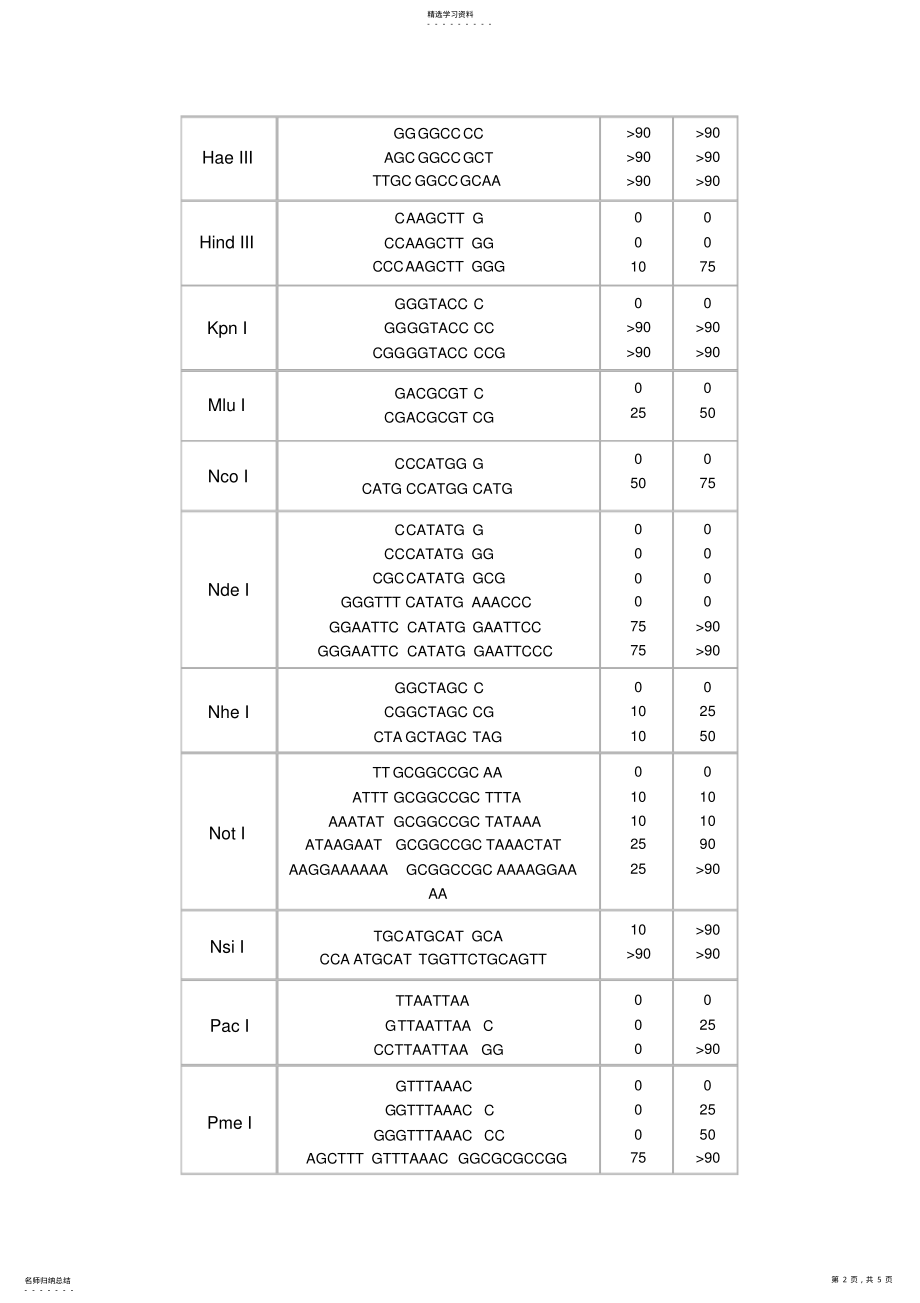 2022年限制性内切酶保护碱基表_共5页 .pdf_第2页