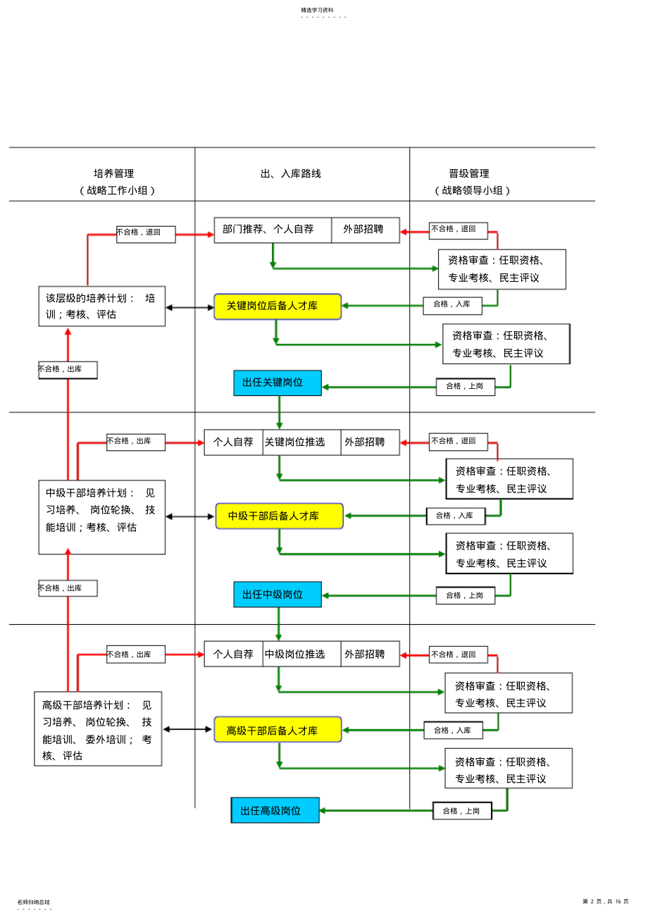 2022年后备人才培养与梯队建设方案 .pdf_第2页