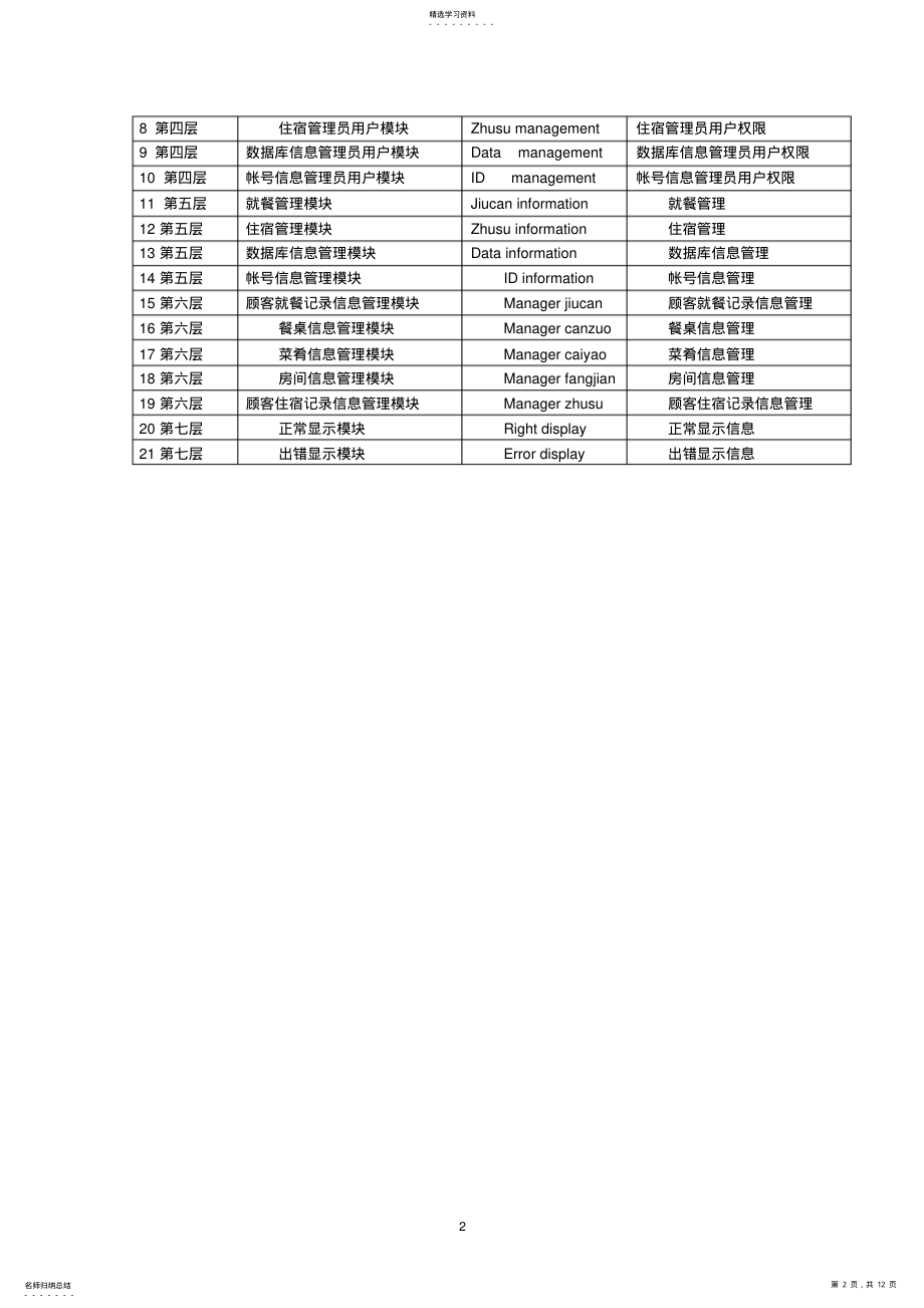 2022年酒店管理系统详细设计 .pdf_第2页