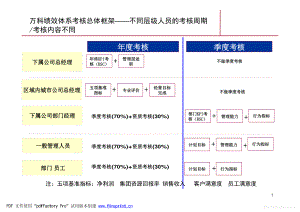 商业计划书和可行性报告 地产营销房产策划方案 万科龙湖房地产项目绩效体系考核总体框架报告.pdf