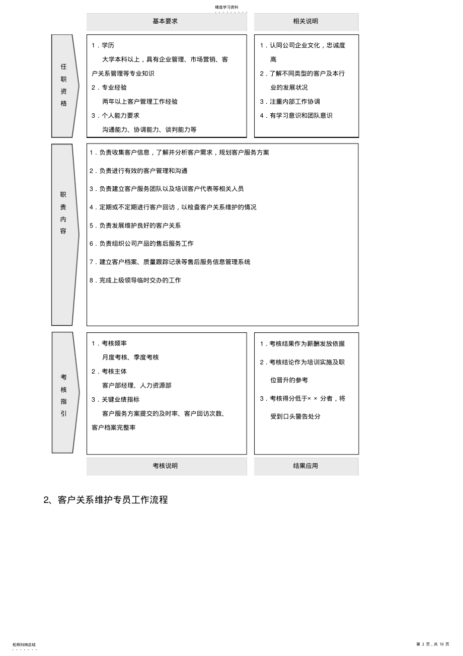 2022年客户服务部工作手册 .pdf_第2页