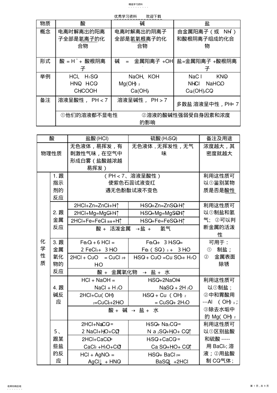 2022年初三化学酸碱盐练习题 .pdf_第1页