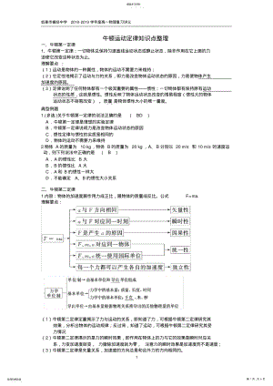 2022年完整word版,牛顿运动定律知识点整理单 .pdf