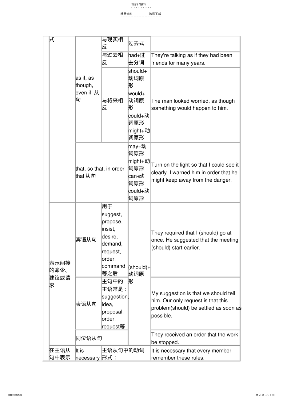 2022年虚拟语气语法总结 .pdf_第2页