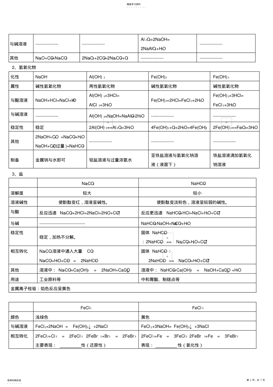 2022年高一化学必修1知识点综合 .pdf_第2页