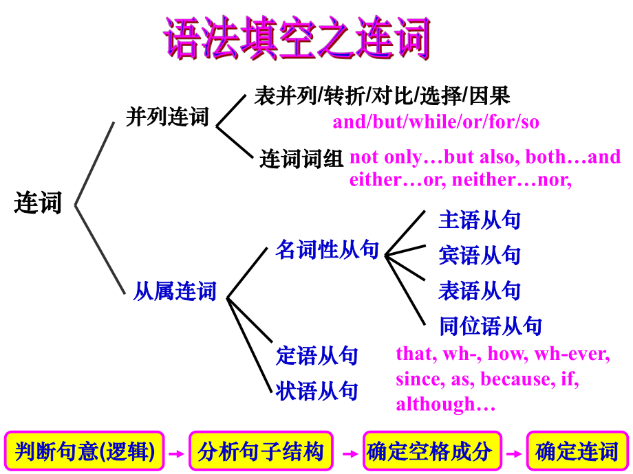 语法填空之连词ppt课件.ppt_第2页