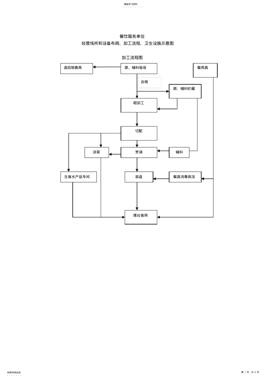 2022年餐饮服务单位经场所设备布局及加工流程示意图 .pdf_第1页