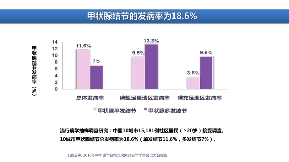 甲状腺结节介绍ppt课件.ppt_第2页