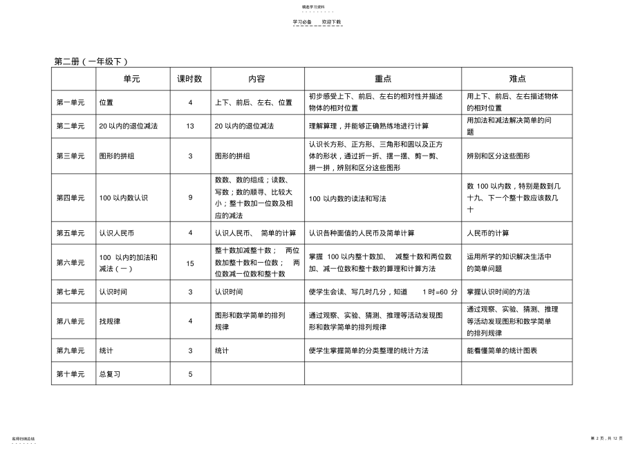 2022年小学数学基础知识框架结构表 .pdf_第2页