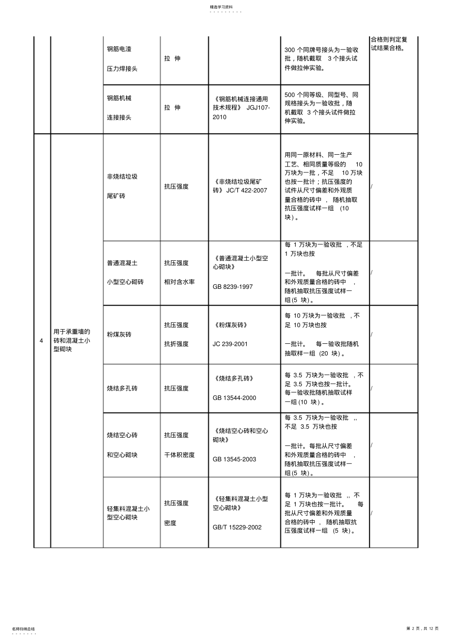 2022年见证取样和送检试件检验项目、执行标准及取样数量1 .pdf_第2页