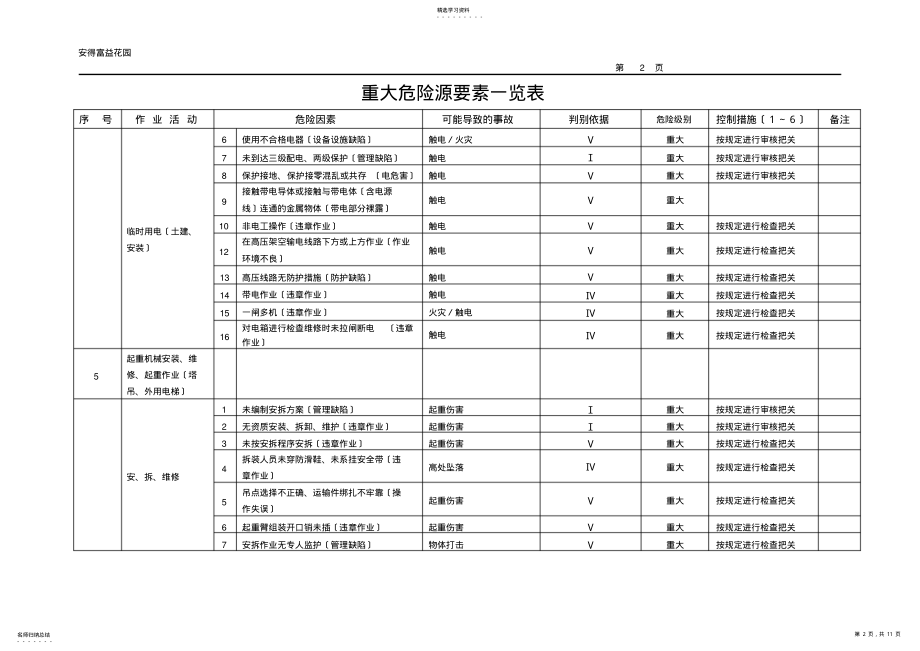 2022年重大危险源清单一览表分解 .pdf_第2页