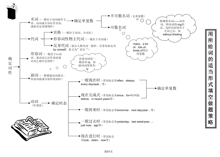 用所给词的适当形式填空做题策略与技巧ppt课件.ppt_第1页