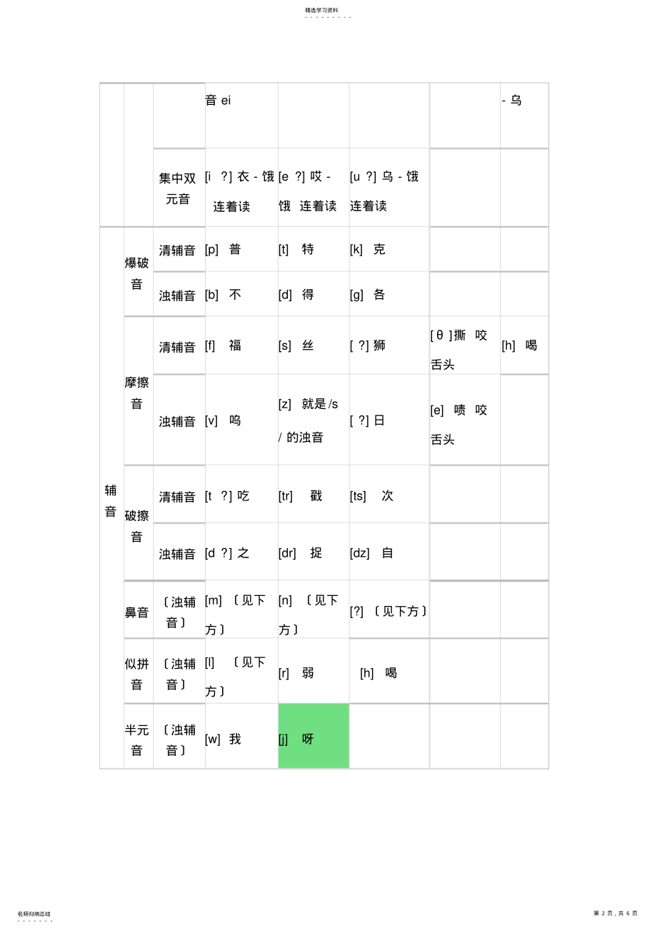 2022年英语48个国际音标发音规则 .pdf_第2页