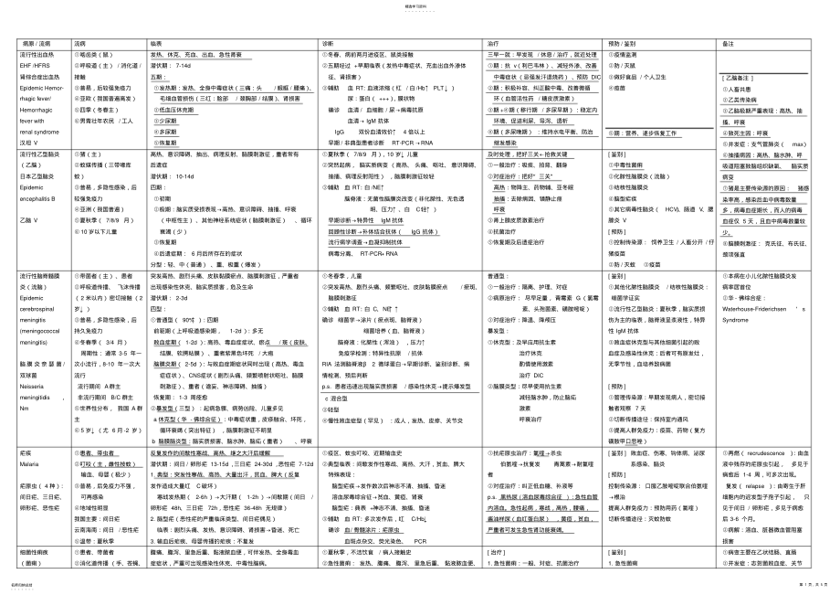 2022年完整word版,传染病_表格总结 .pdf_第1页