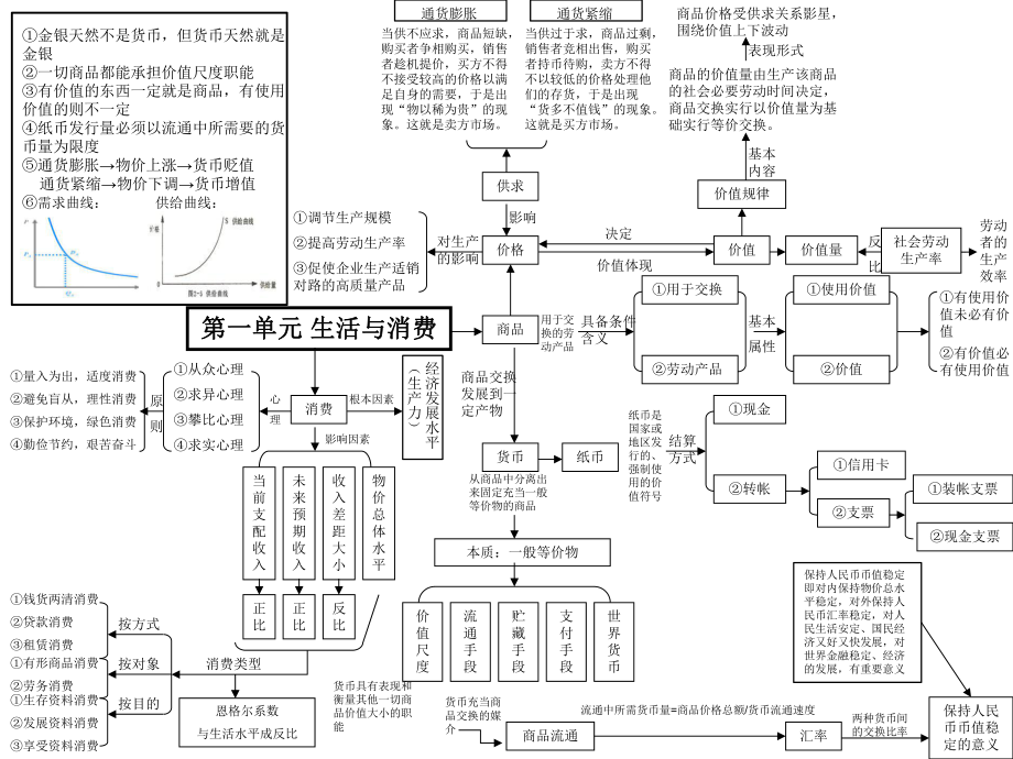 高中政治必修一经济生活全书单元思维导图ppt课件.ppt_第1页