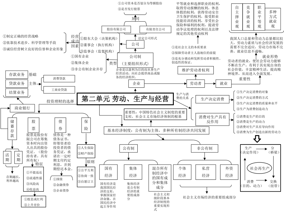 高中政治必修一经济生活全书单元思维导图ppt课件.ppt_第2页