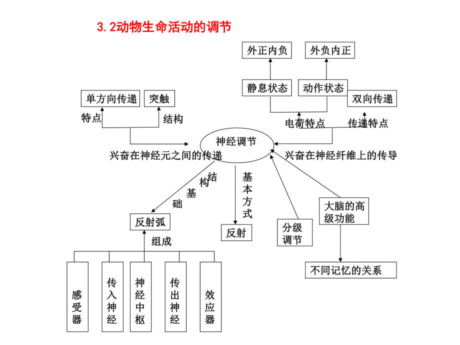 高中生物必修三知识框架图ppt课件.ppt_第2页