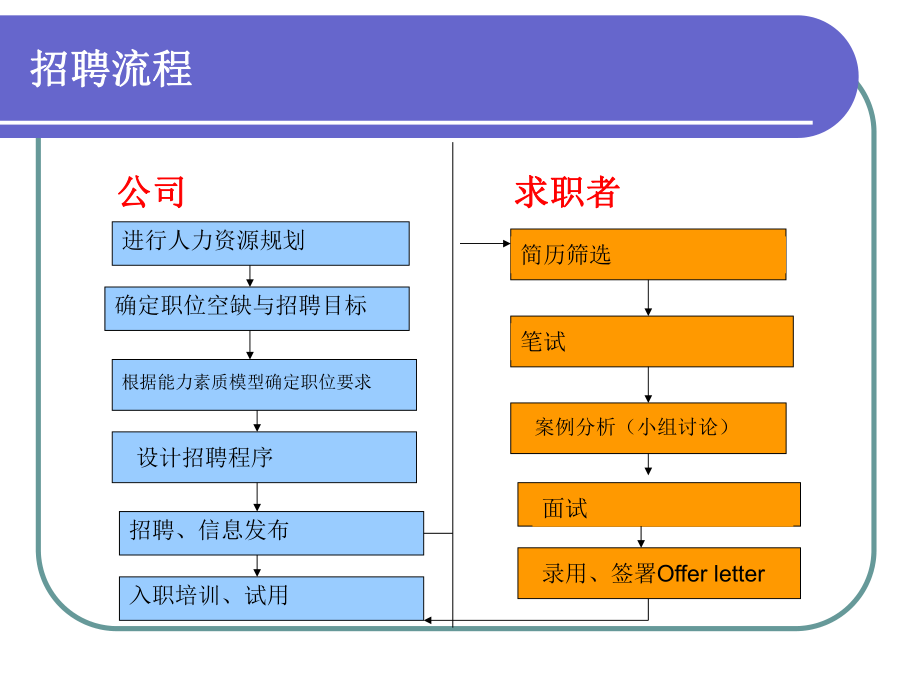 就业指导面试技巧ppt课件.ppt_第2页