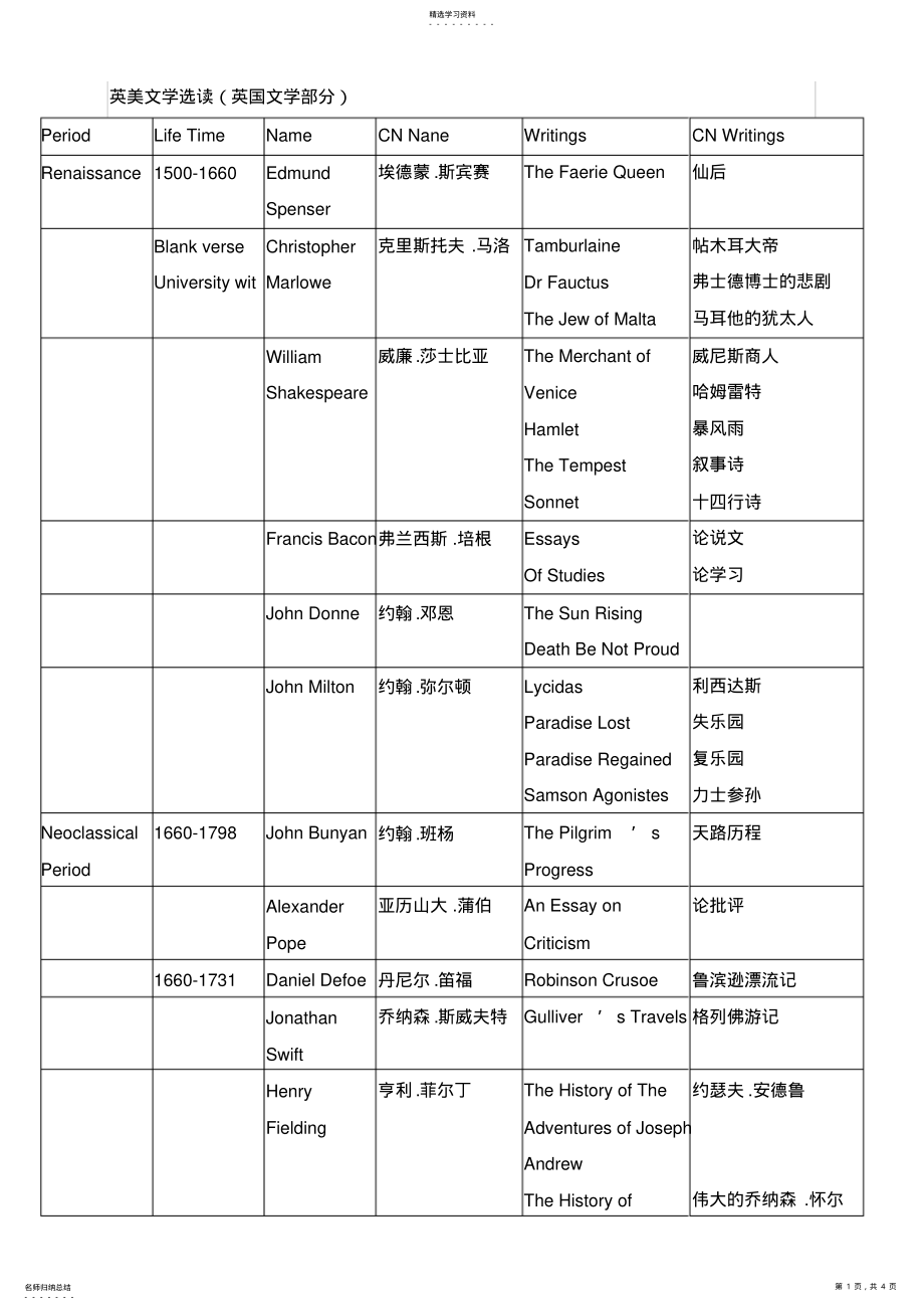 2022年英国文学史作家及对应作品图表 .pdf_第1页