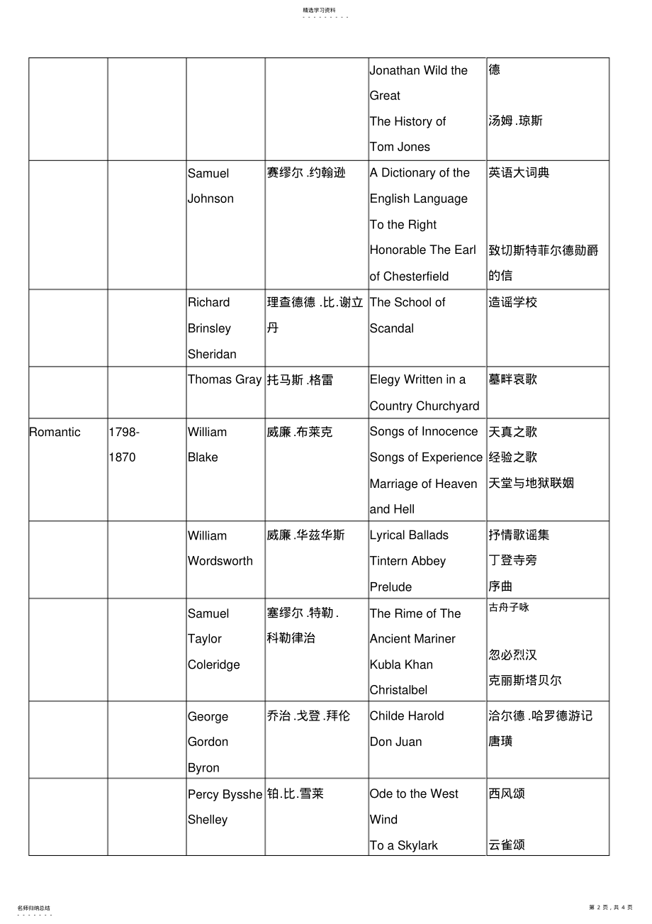 2022年英国文学史作家及对应作品图表 .pdf_第2页