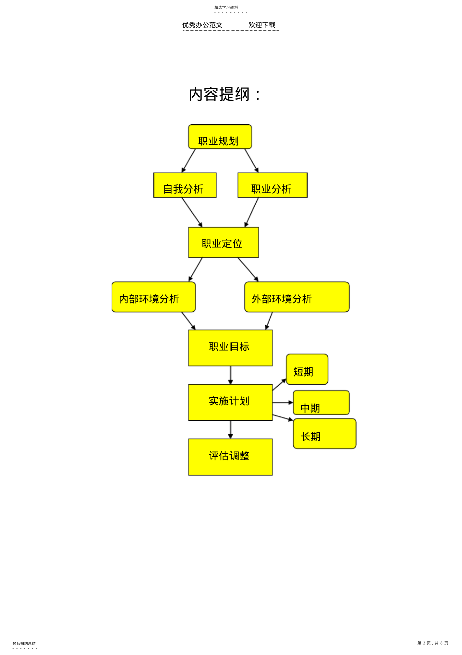 2022年大学生职业生涯规划书 .pdf_第2页