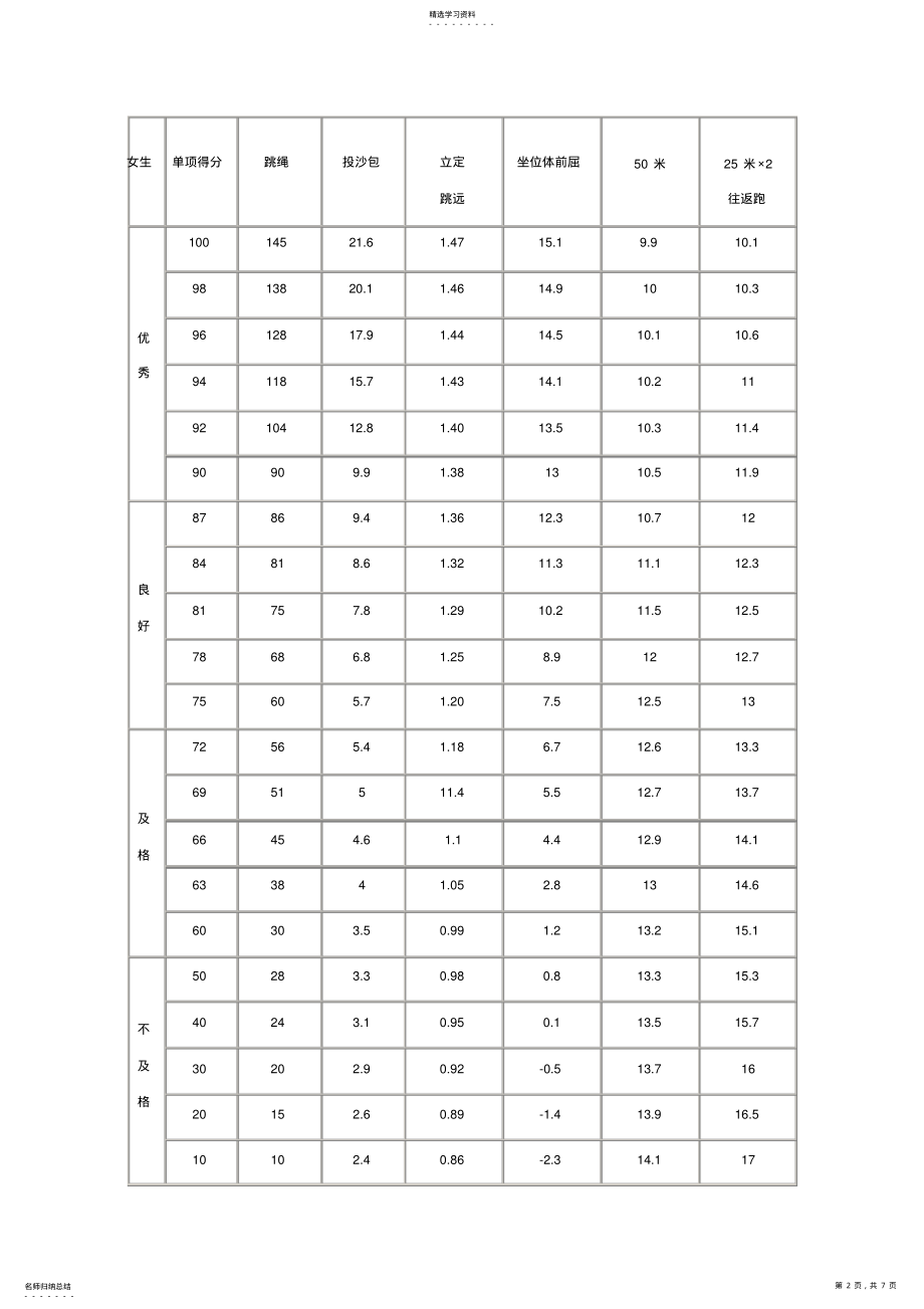 2022年小学体育考试评分标准 .pdf_第2页