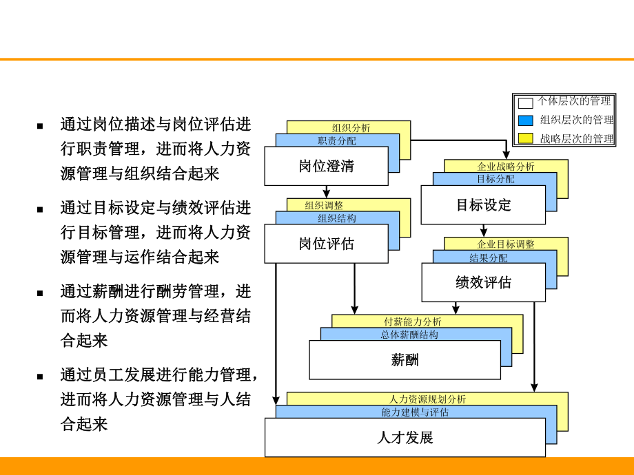 部门职责梳理及职位说明书撰写-美世ppt课件.ppt_第2页