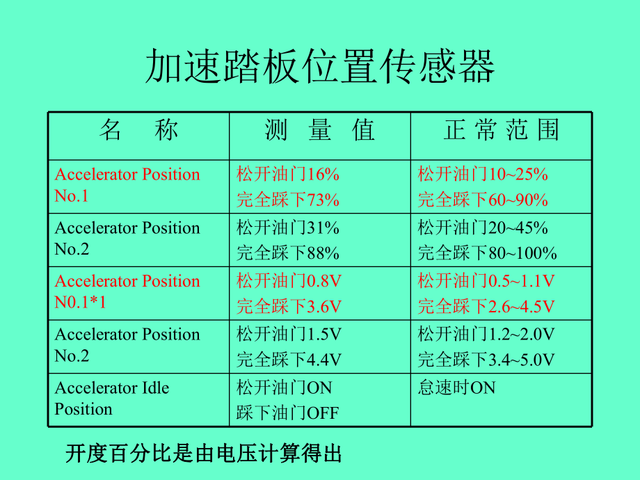 汽车数据流的分析ppt课件.ppt_第2页