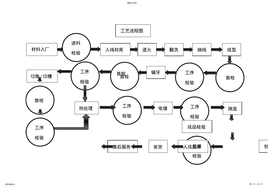 2022年螺丝生产工艺流程 .pdf_第2页