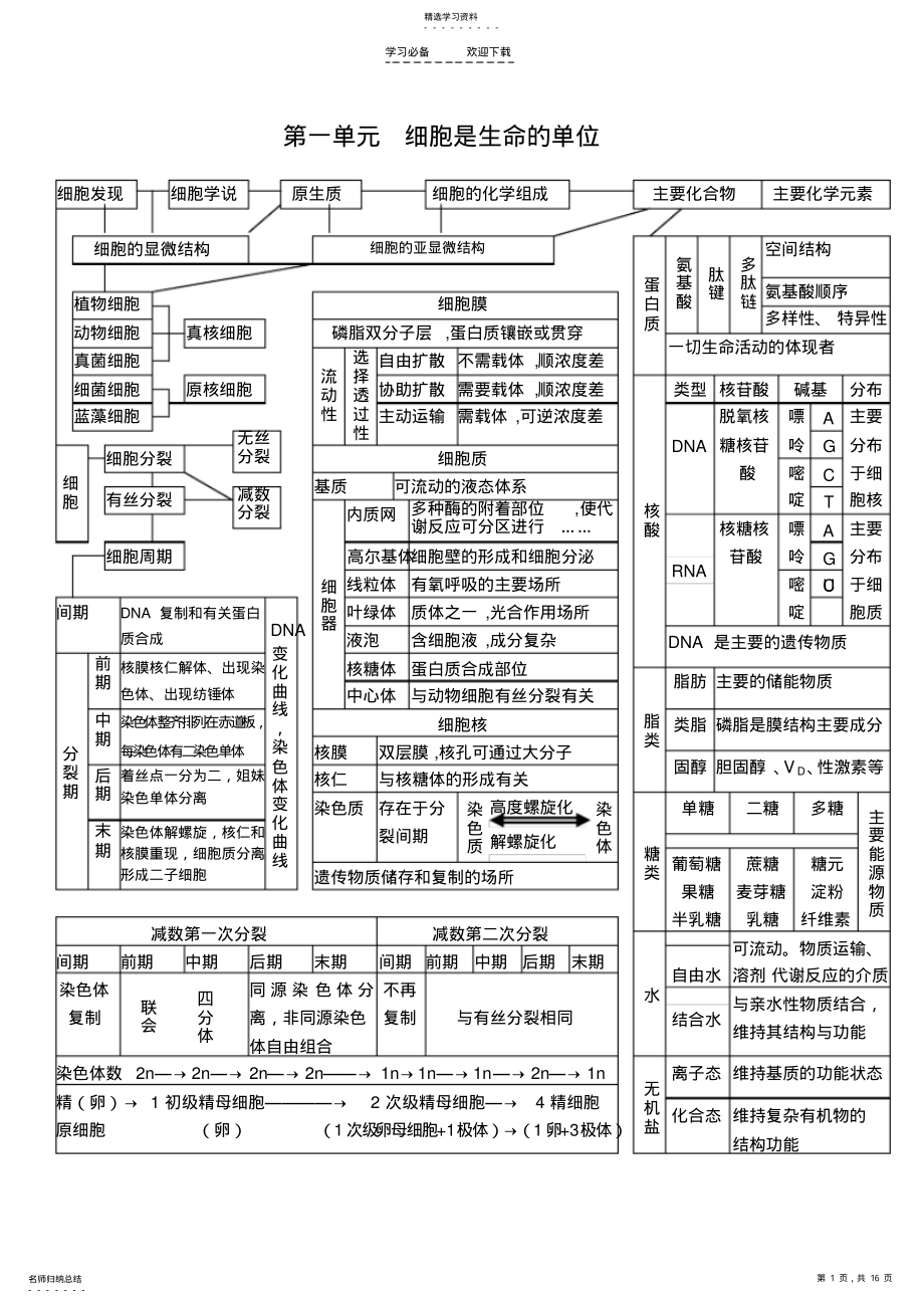 2022年高中生物所有知识点详细总结 .pdf_第1页