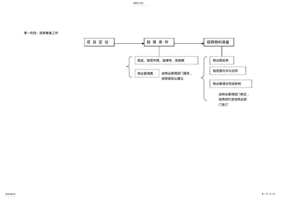 2022年招商详细流程 .pdf_第1页