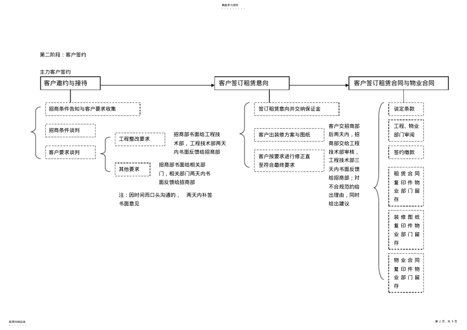 2022年招商详细流程 .pdf_第2页