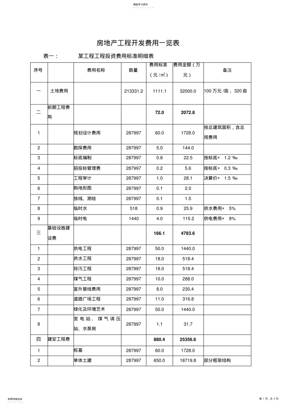 2022年房地产项目开发费用明细表 .pdf_第1页