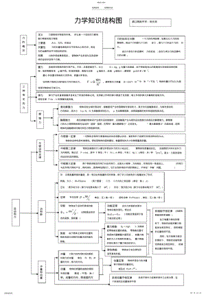 2022年高中物理知识点总结和知识网络图 .pdf