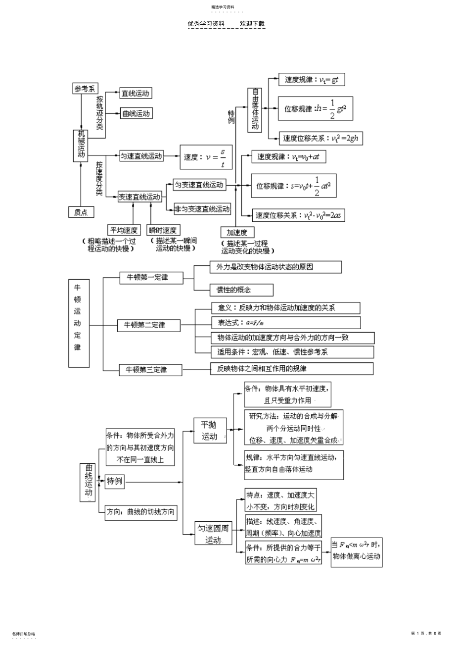 2022年高中物理知识框架结构图 .pdf_第1页