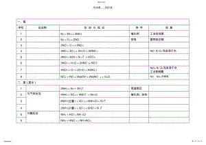 2022年高中化学反应方程式氮 .pdf