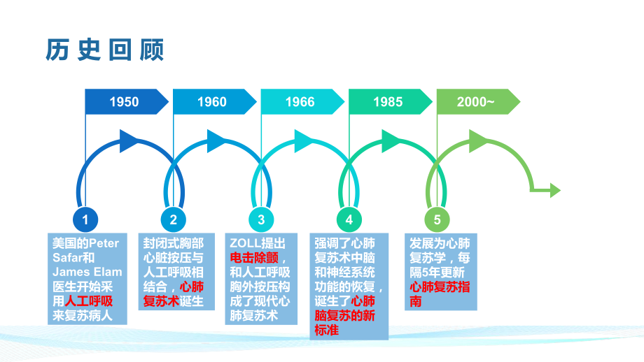 2018心肺复苏指南更新ppt课件.pptx_第2页