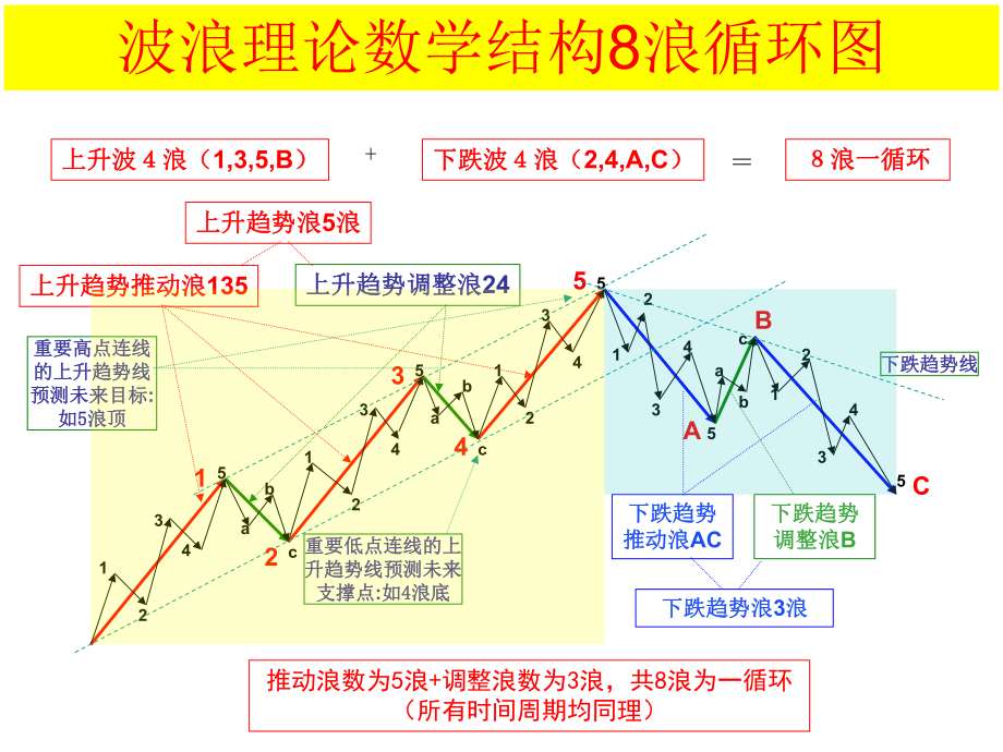 波浪理论要点图解完美版ppt课件.ppt_第2页