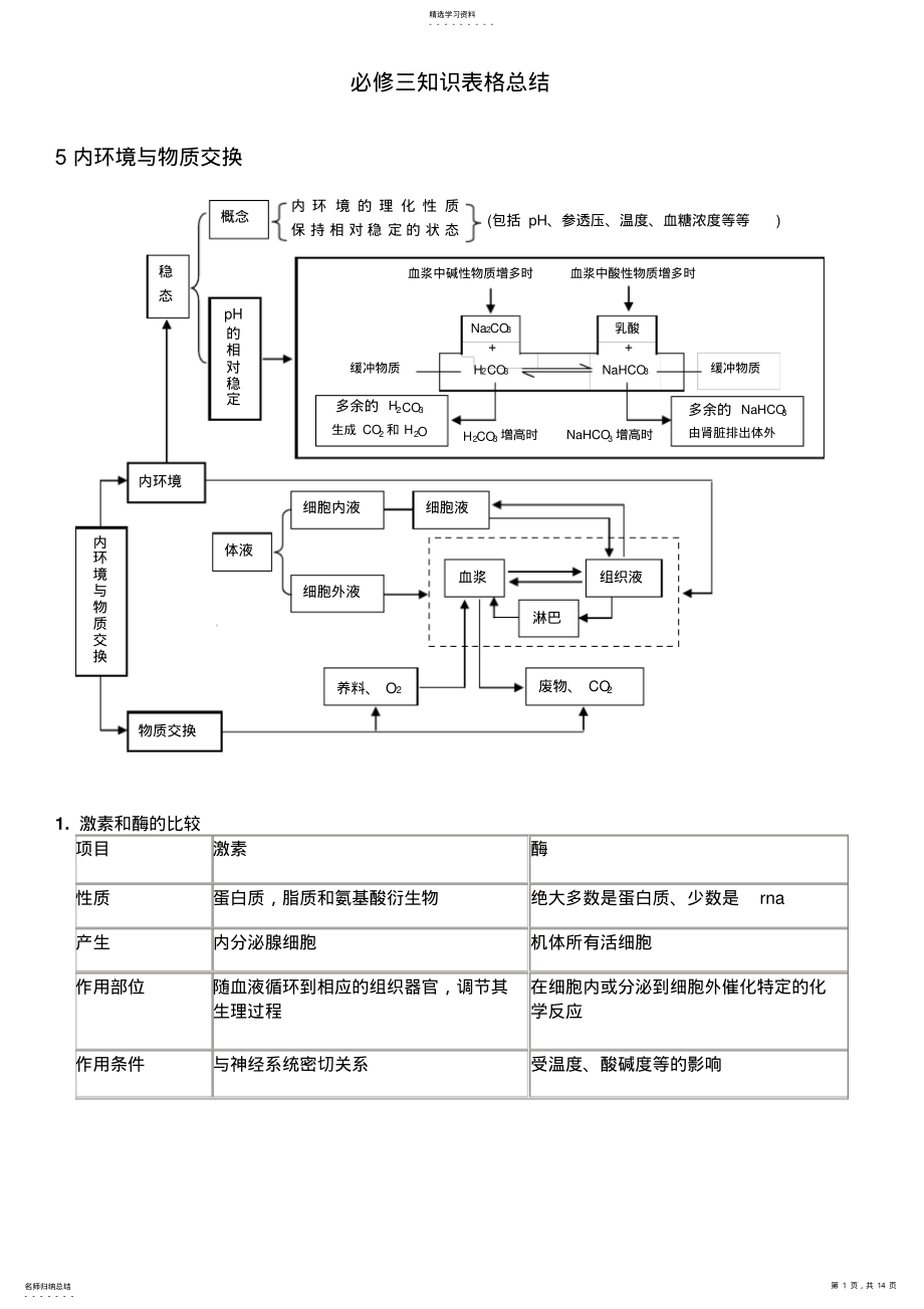 2022年高中生物修三知识表格总结解读 .pdf_第1页