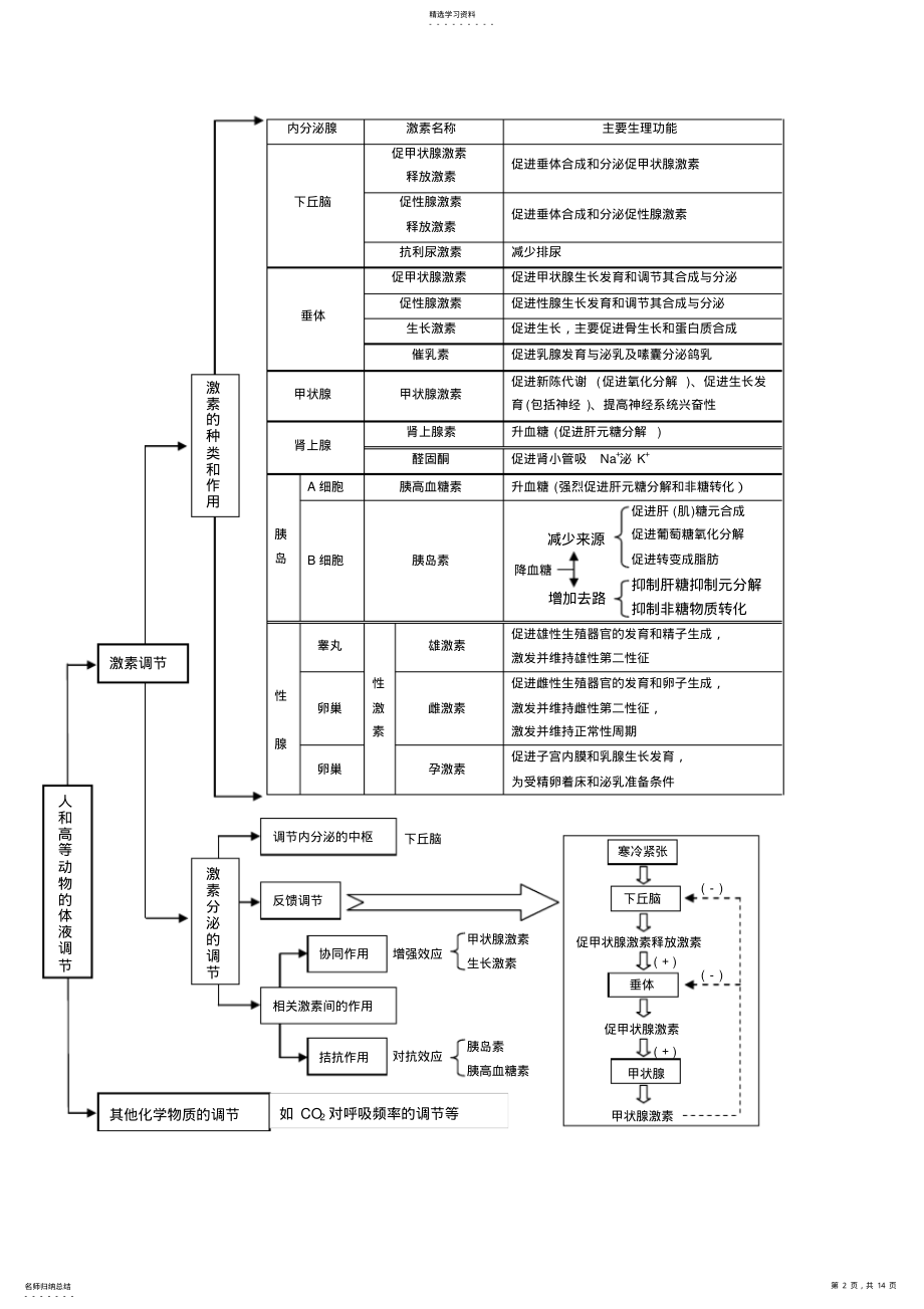 2022年高中生物修三知识表格总结解读 .pdf_第2页