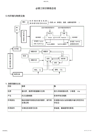 2022年高中生物修三知识表格总结解读 .pdf