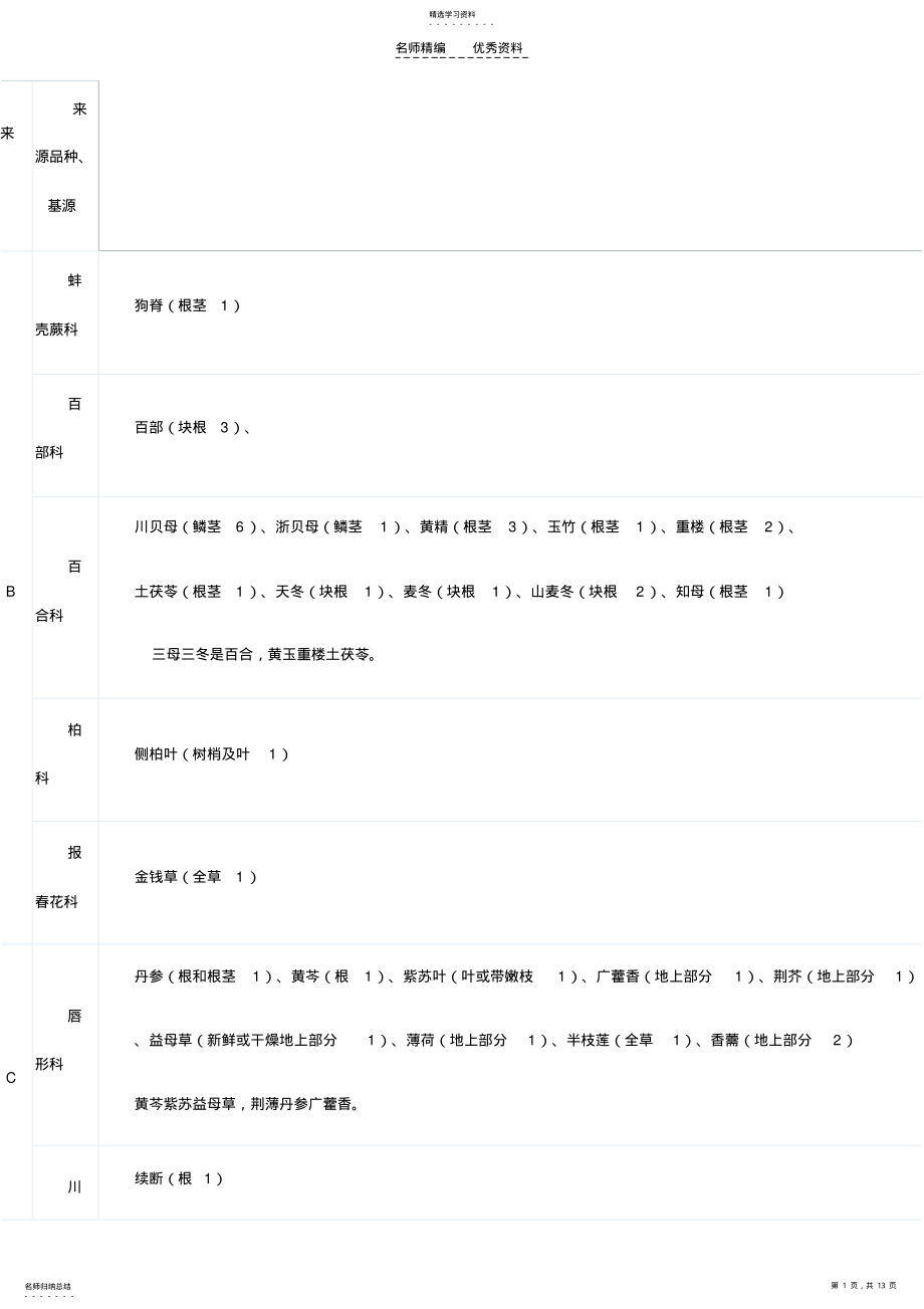 2022年执业药师中药学中药鉴定汇总知识点 .pdf_第1页