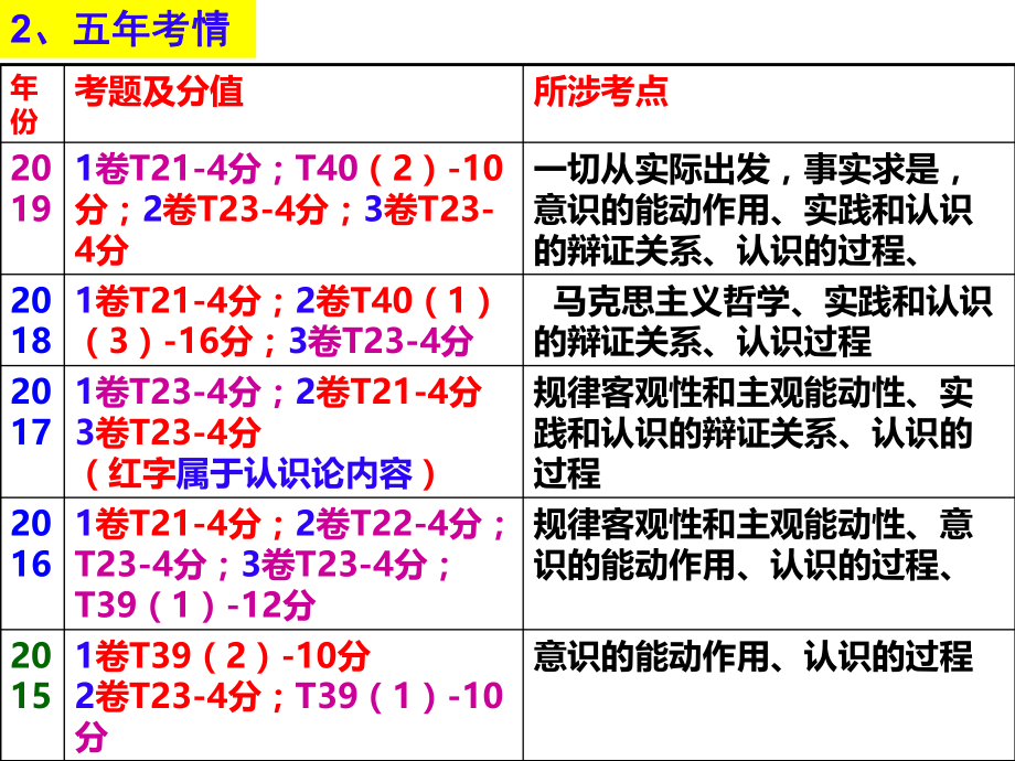 2020届生活与哲学第4、5课唯物论复习ppt课件.ppt_第2页