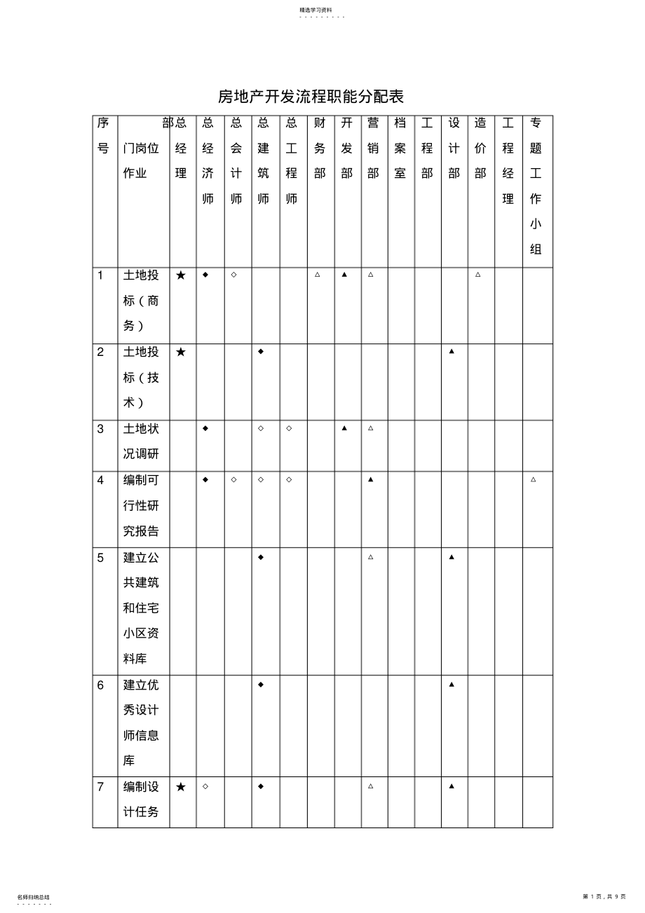 2022年房地产开发流程职能分配表856443750 .pdf_第1页