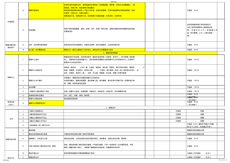 2022年开盘前准备工作清单 .pdf_第2页