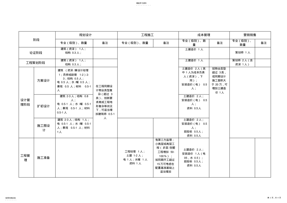 2022年房地产开发项目人员合理化配置建 .pdf_第2页