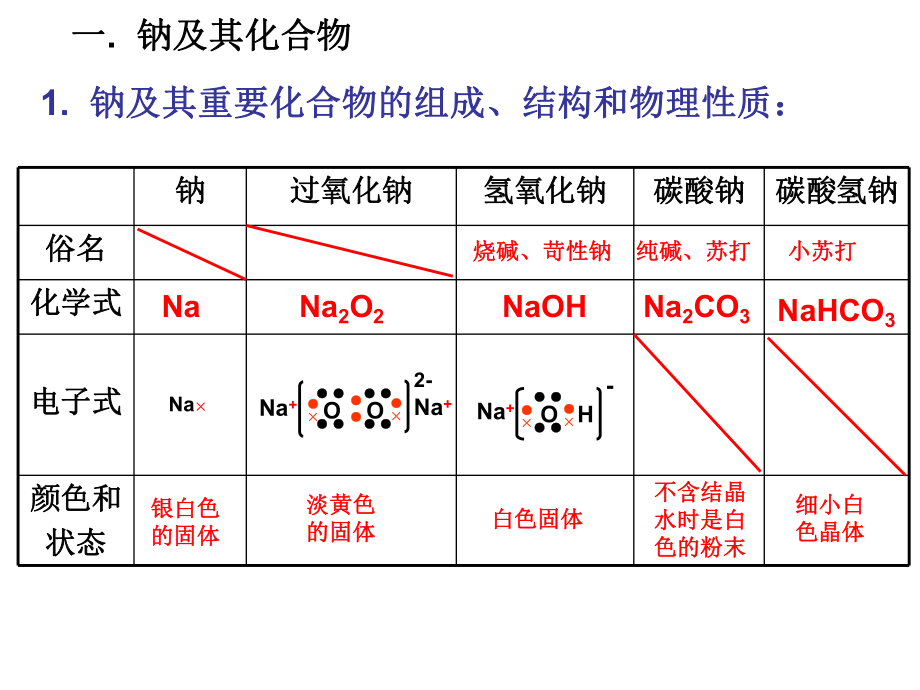 会考常见的金属元素及其化合物.ppt_第2页